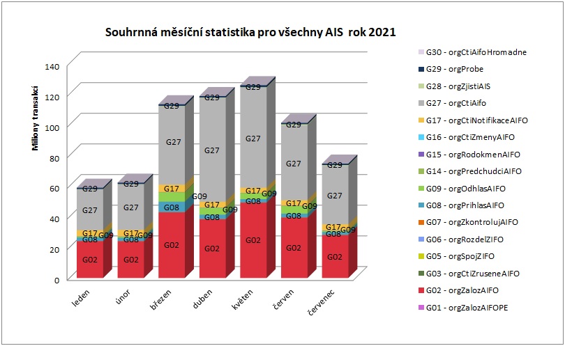 Souhrnná pro všechny AIS červenec