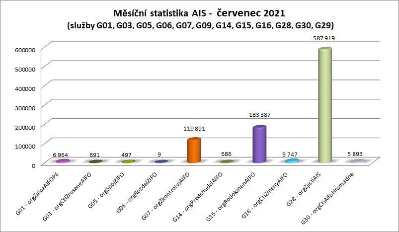 červenec měsíční statistika AIS 1