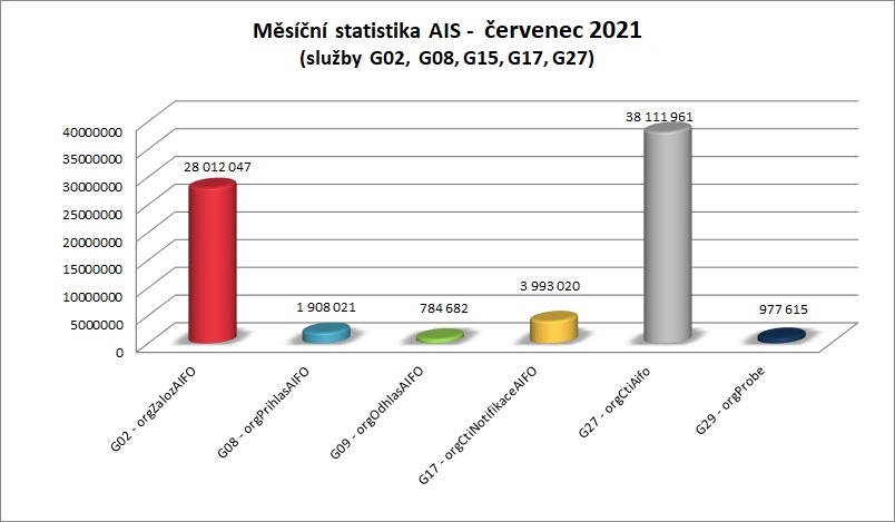 červenec měsíční statistika AIS 2