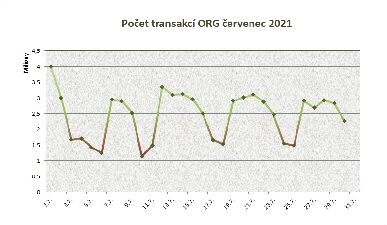 červenec počet transakcí po dnech