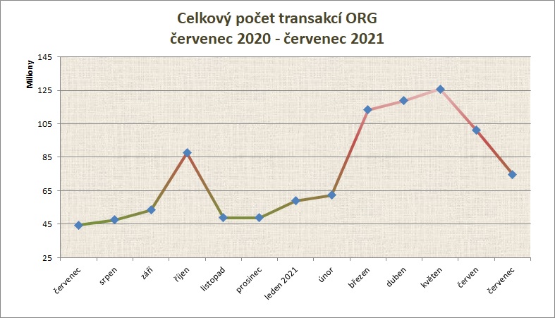 červenec počet transakcí po měsících