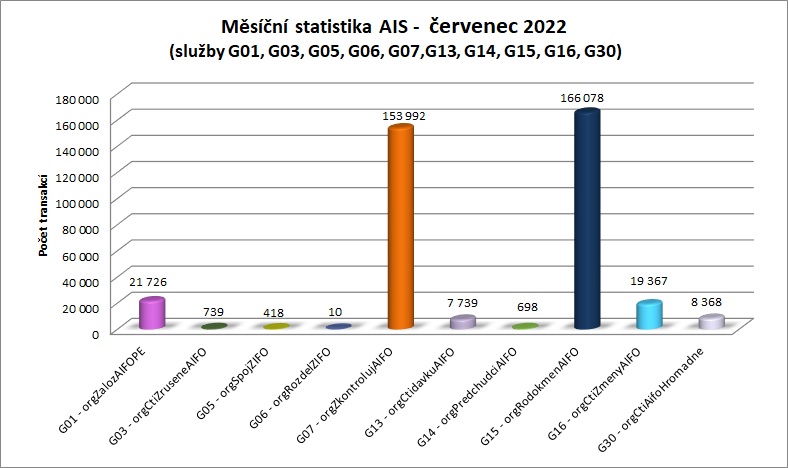 červenec22 měsíční statistika AIS 1