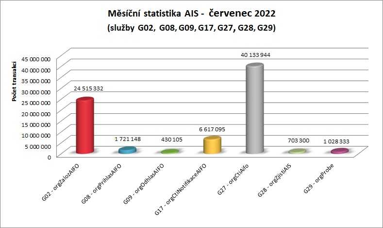 červenec22 měsíční statistika AIS 2