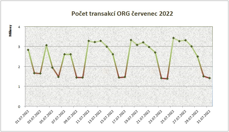 červenec22 počet transakcí po dnech