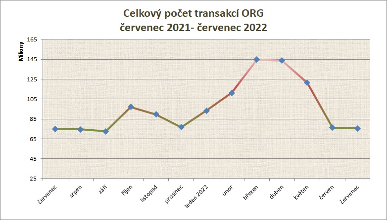 červenec22 počet transakcí po měsících