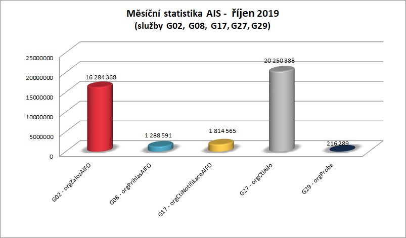 říjen Měsíční statistika AIS 2