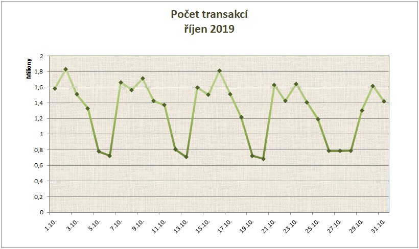 říjen počet transakcí po dnech