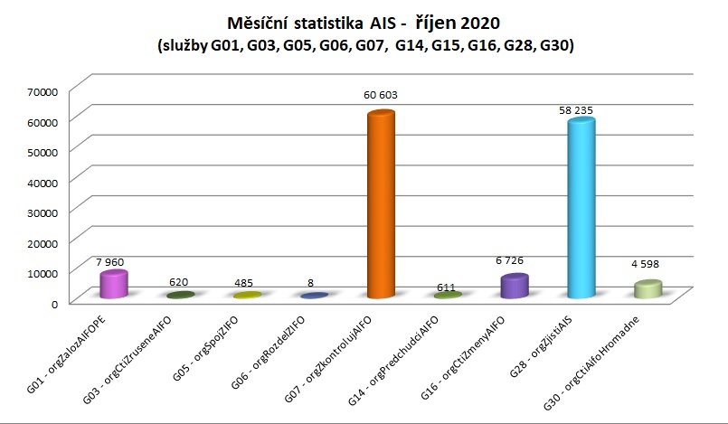 říjen měsíční statistika AIS 1