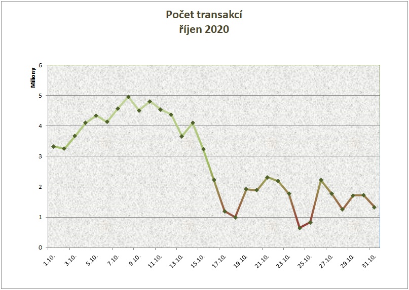 říjen počet transakcí po dnech