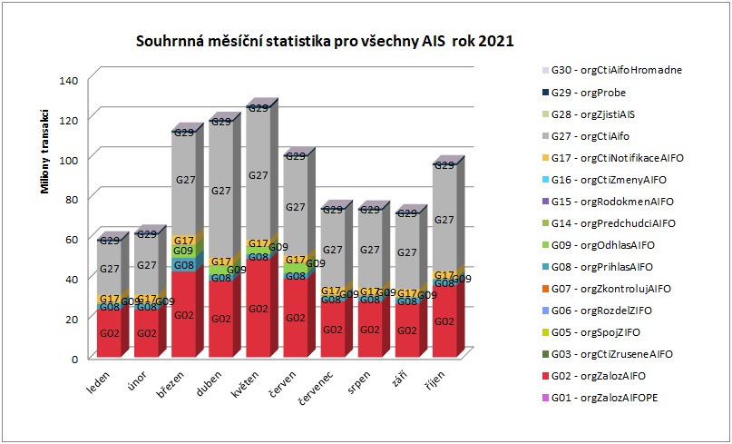 Souhrnná pro všechny AIS říjen