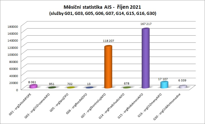 říjen měsíční statistika AIS 1