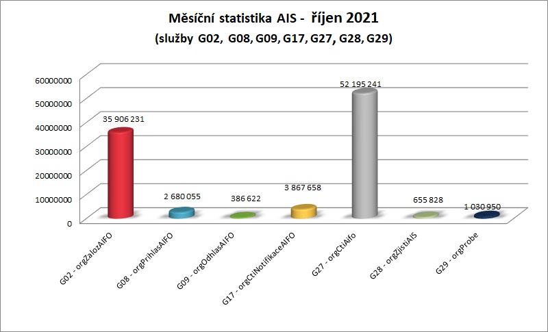 říjen měsíční statistika AIS 2