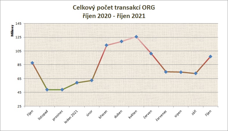 říjen počet transakcí po měsících