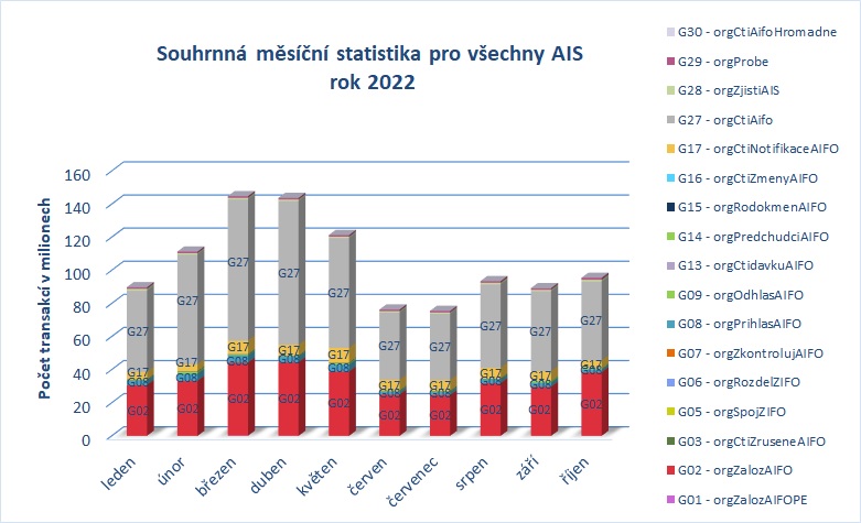 Souhrnná pro všechny AIS říjen22